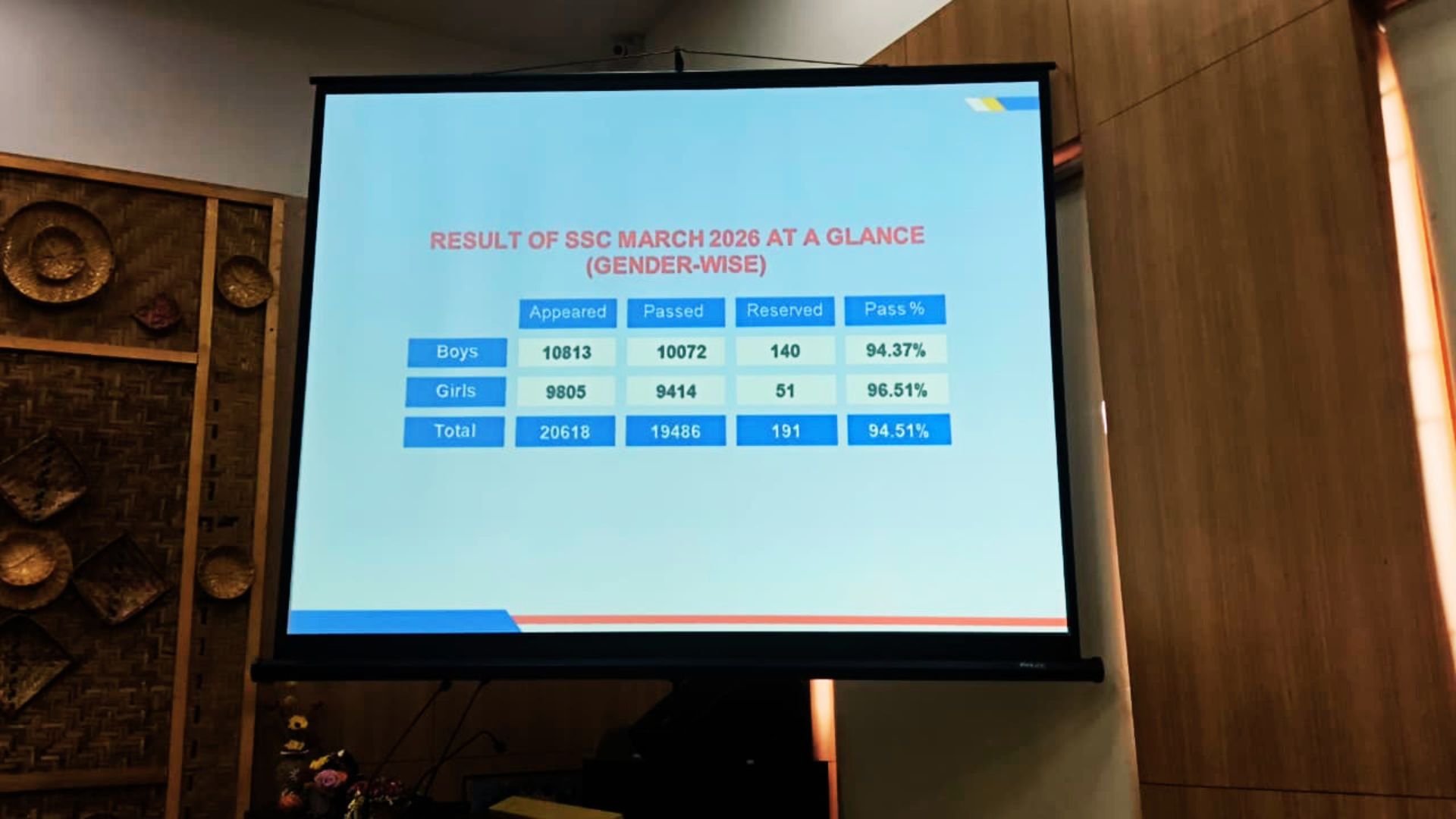 SSC 2026 results: Girls lead with higher pass percentage