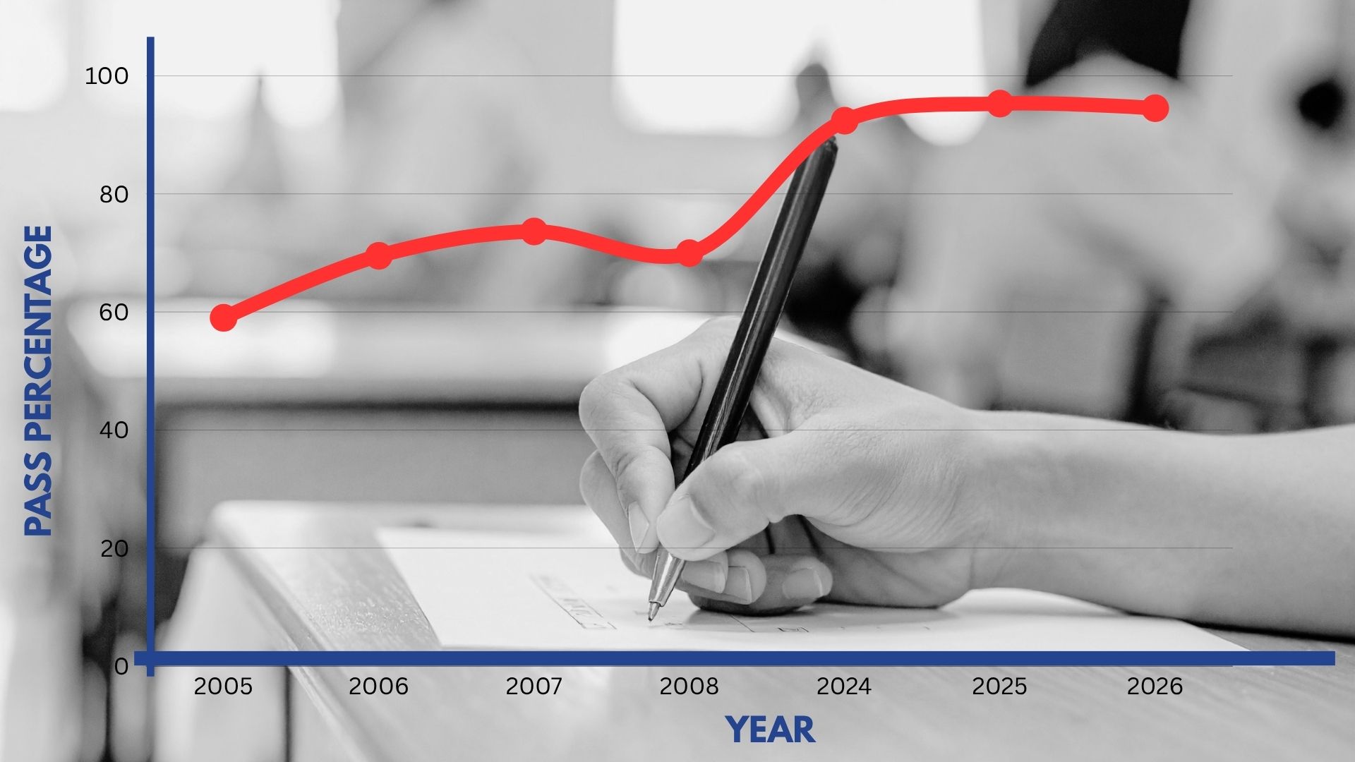 Are students getting smarter — or are exams getting easier?